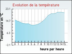Evolution de la temp�rature de la ville de Saint-Georges-d'Orques